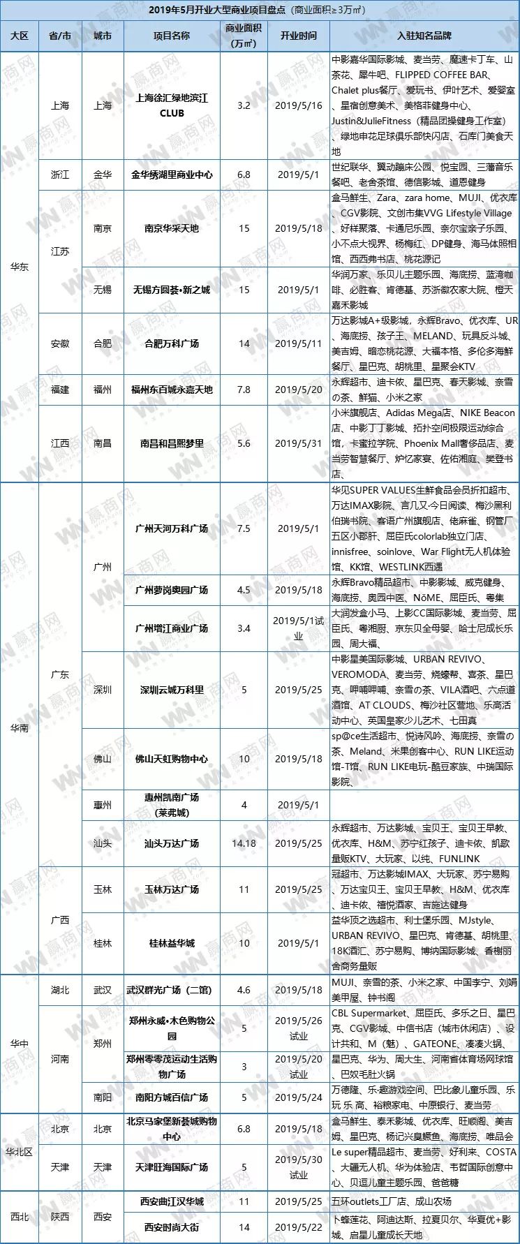 mall开业现状,现在新开的商场有哪些