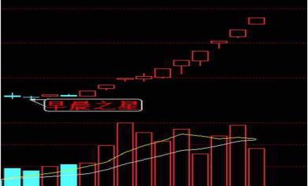 关键k线与形态选股,散户注意这三种k线形态