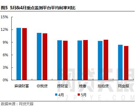 7月网贷行业报告,7月网贷月报