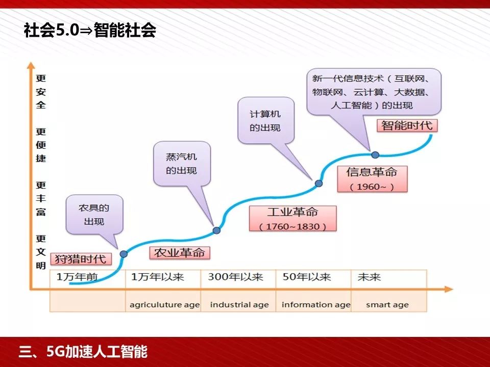 华为5g相关ppt,5g技术ppt演示