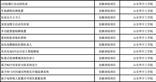 2023大学生创新创业项目推荐50个,大学生创新创业训练计划省级结项