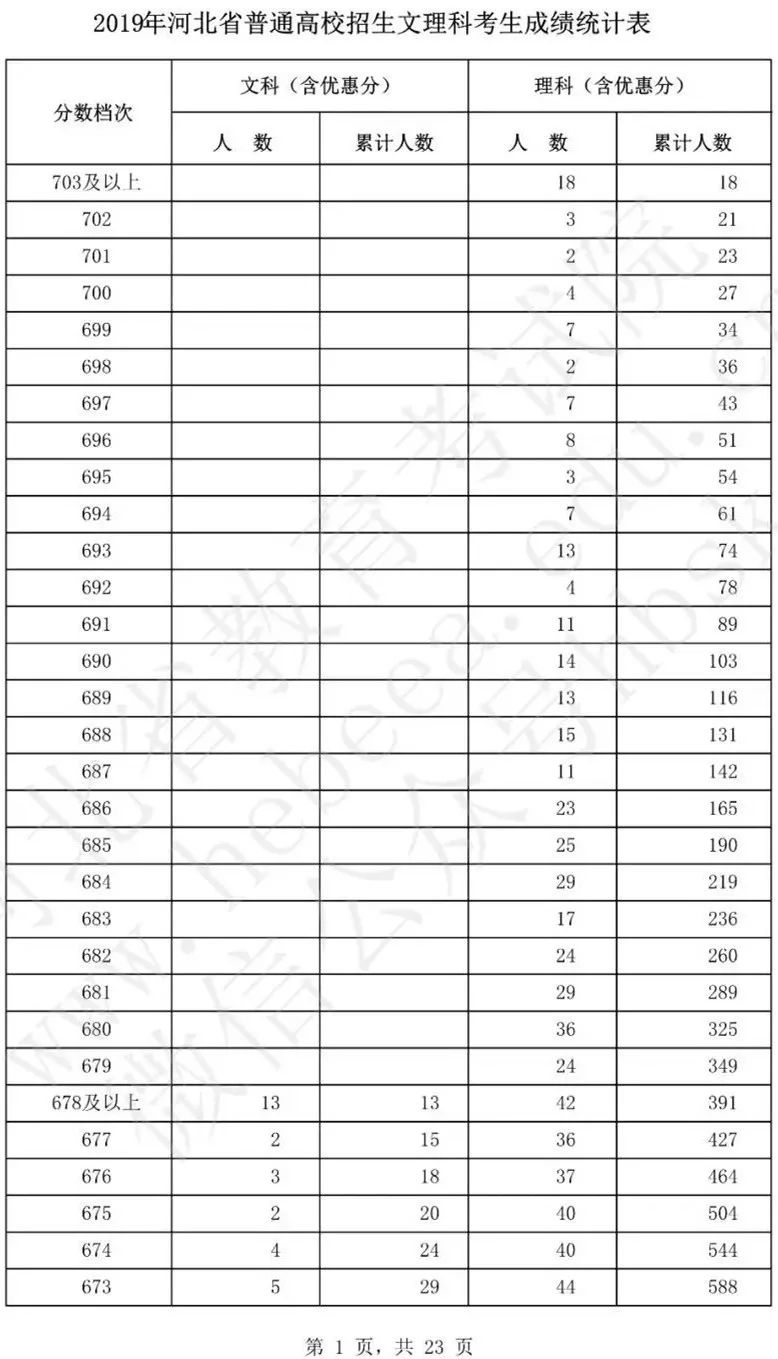 必看！河北2019年高考分数线出炉！高考一分一档公布