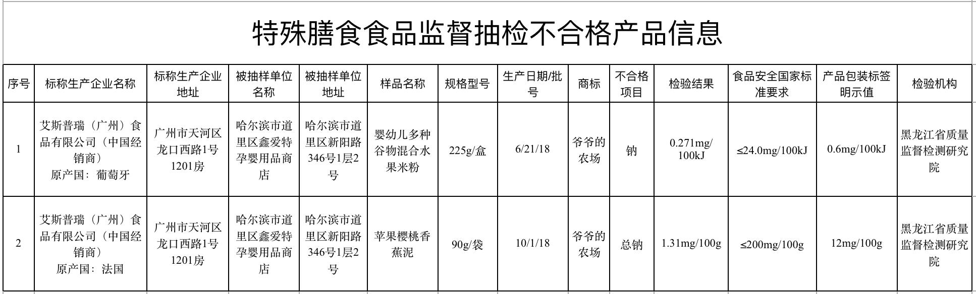 最新一批不合格食品曝光,最新不合格食品曝光