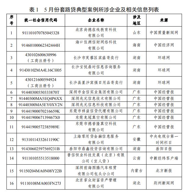 5月份失信风险警示报告来了！涉及套路贷、不合格产品等