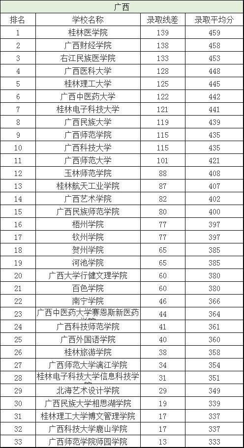 分数刚过一本线这三所大学别错过,刚过二批次分数线的院校有哪些