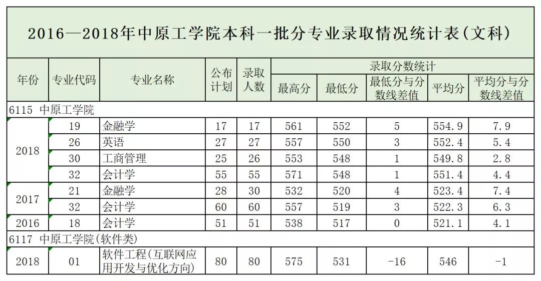 郑州航院、中原工学院、河南城建、南阳理工、新乡学院、郑州*达升**、许昌学院招生计划、近3年投档最低分发布！