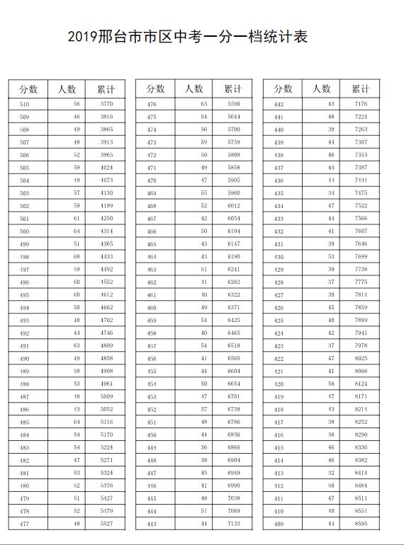 河北保定中考录取分数线预估2021,河北中考分数线一分一档表