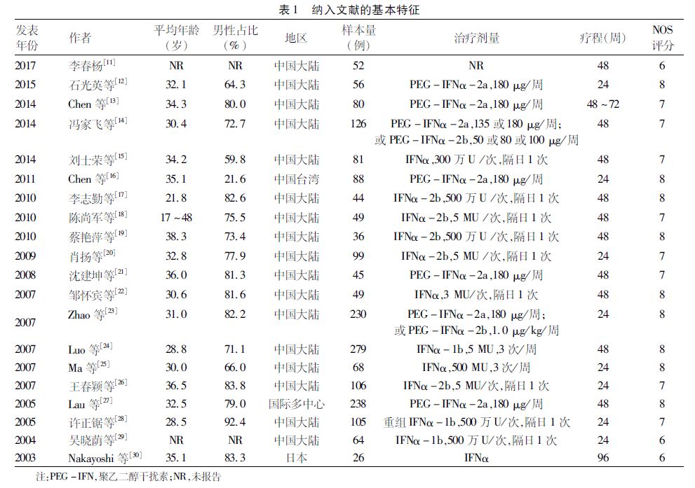 Meta分析｜干扰素治疗B、C基因型慢性乙型肝炎的效果差异