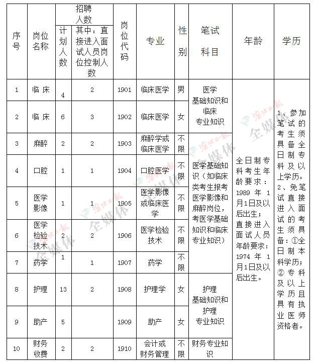 淮北这家医院招37人，大专学历可报！