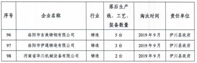 洛阳关停产能名单,洛阳淘汰落后产能时间