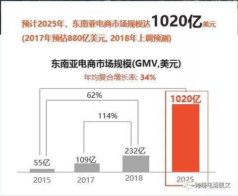 为什么跨境电商shopee适合创业,东南亚电商巨头shopee
