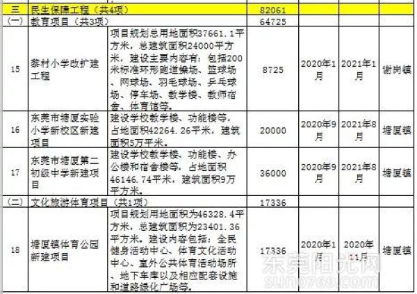 起飞!东莞将建一大批新学校新医院,有你所在的镇街吗?