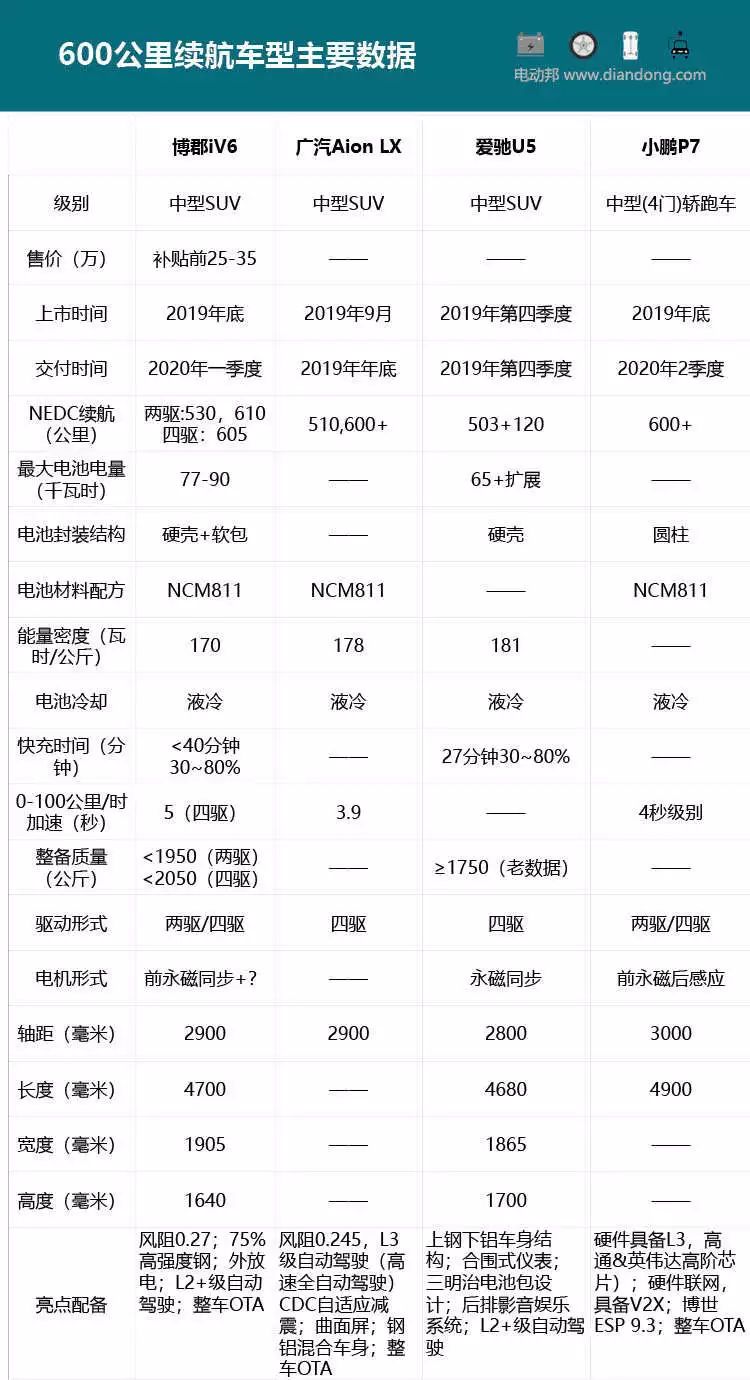 让开！续航600+车队马上抵达战场，这款最快年底就能买到