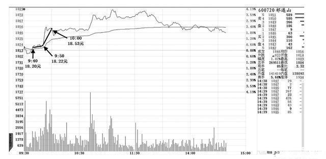 7种盘口语言解读读懂跑赢大盘,股市新手必学的盘口语言