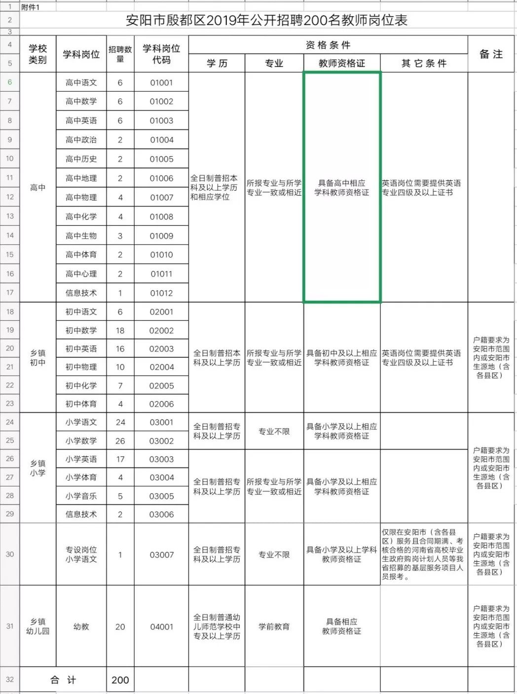 安阳市教师编制招聘信息,安阳市教师招聘报名人数统计