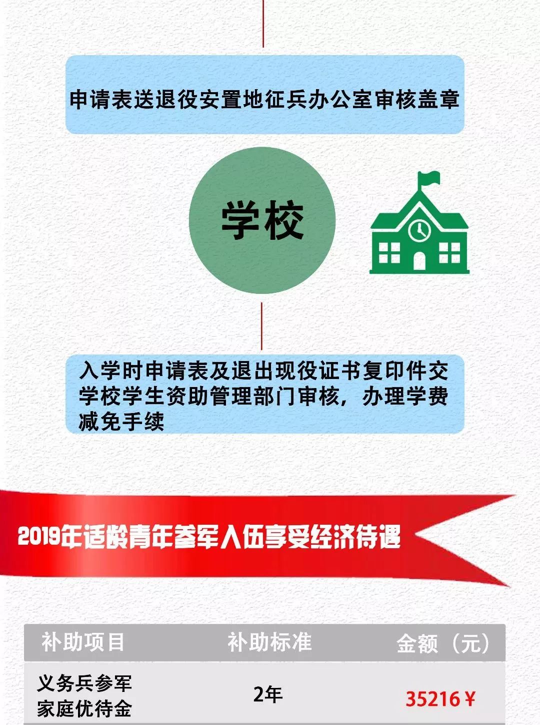 陕西省大学生参军的条件及待遇,渭南市大学生参军优待政策