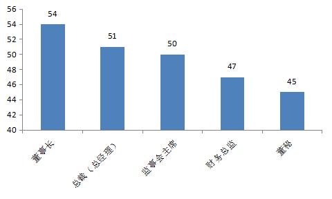不是清北复交，而是北复清交！20000+大数据揭密资本圈校友势力排行，你的学校排第几？