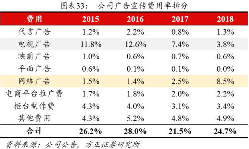 方正零售：国内眼部护肤第一品牌线上渗透率提升带动业绩快速增长
