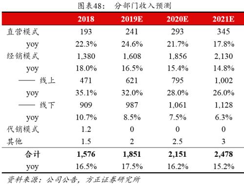 方正零售：国内眼部护肤第一品牌线上渗透率提升带动业绩快速增长