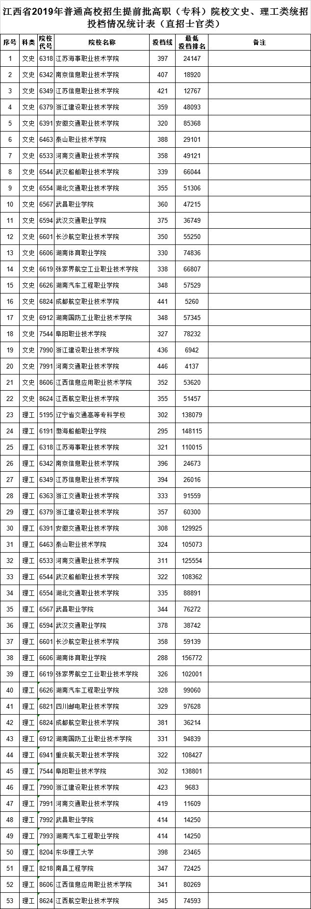 江西专科提前批怎么看录取状态,江西美术设计类高职专科投档线