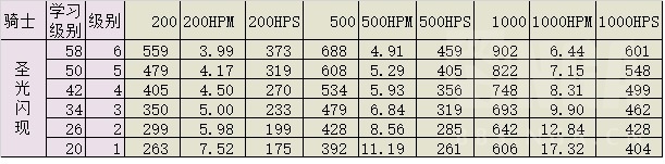 怀旧服治疗职业选择,怀旧服60级牧师最强治疗技能顺序