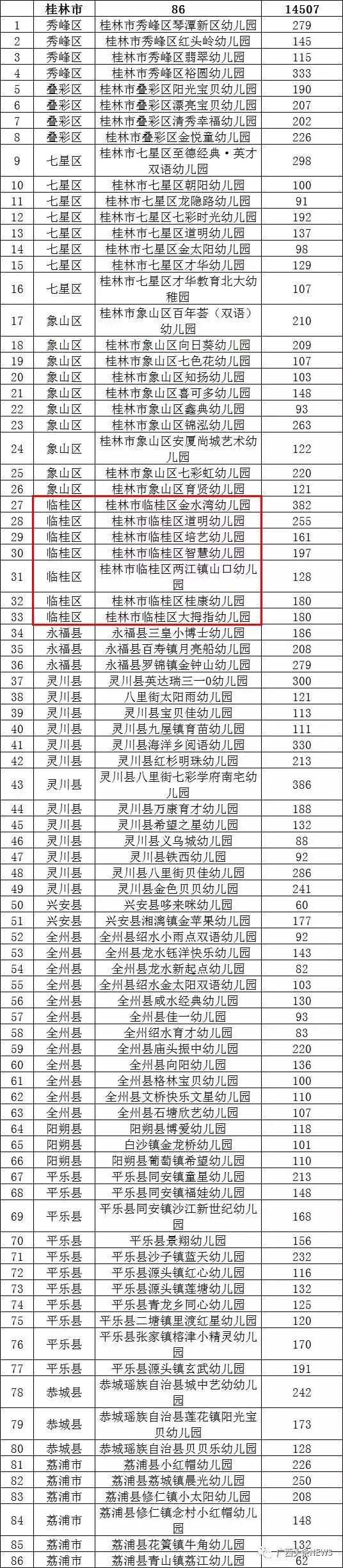 桂林临桂幼儿园排名一览表最新,临桂公办幼儿园有哪些