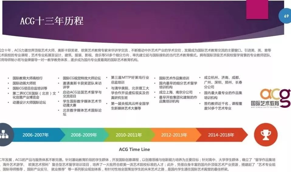 acg艺术教育集团张军,acg留学机构