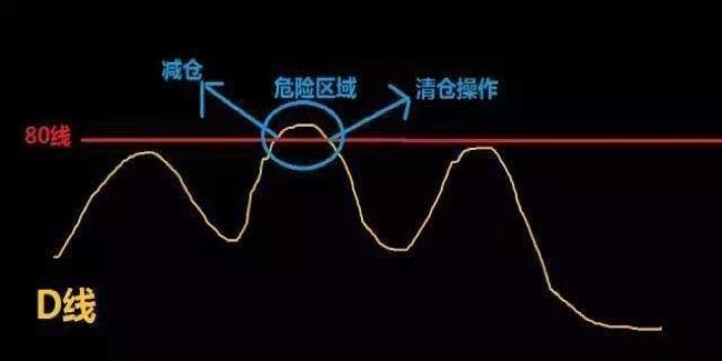 kdj随机指标入门与实践,随机摆动指标kdj代码