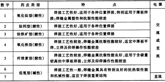焊条符号的表示意义,焊条字母符号对照表