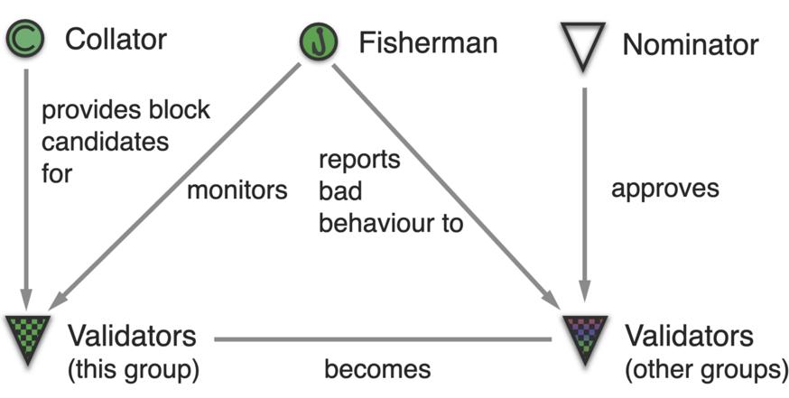 polkadot架构详解,polkadot与区块链