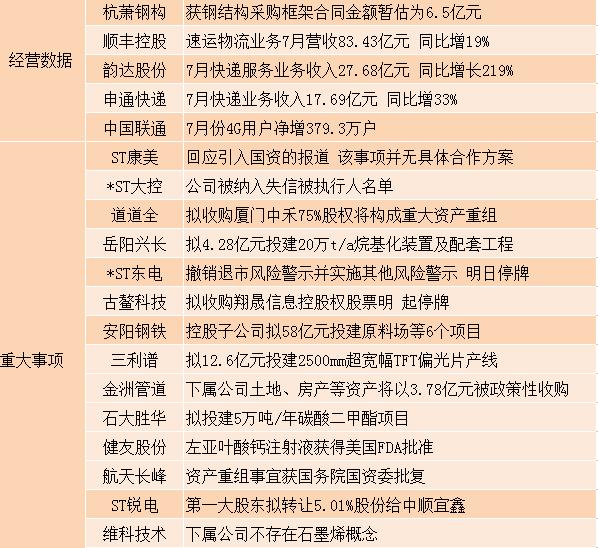 5月19日晚间上市公司重要公告汇总,7月8日晚间上市公司重要公告汇总