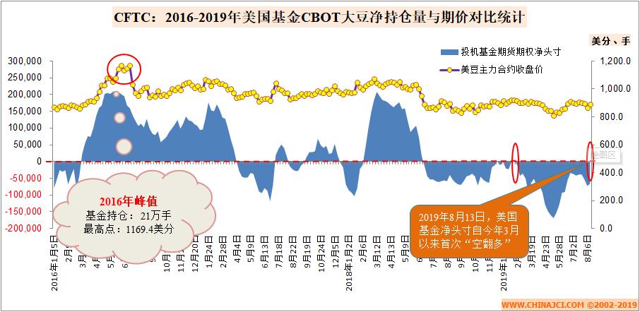 基金豆油净头寸“空翻多”，我国植物油市场“秋老虎”