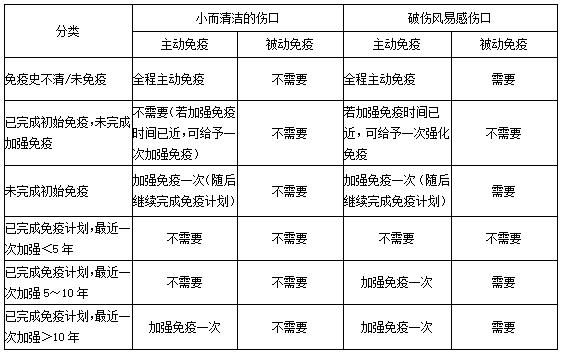 破伤风晚期致死率是不是接近100%,破伤风的死亡率是100%吗