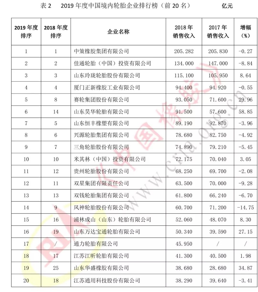 2019中国轮胎企业销售额排名,中国轮胎企业2018展望