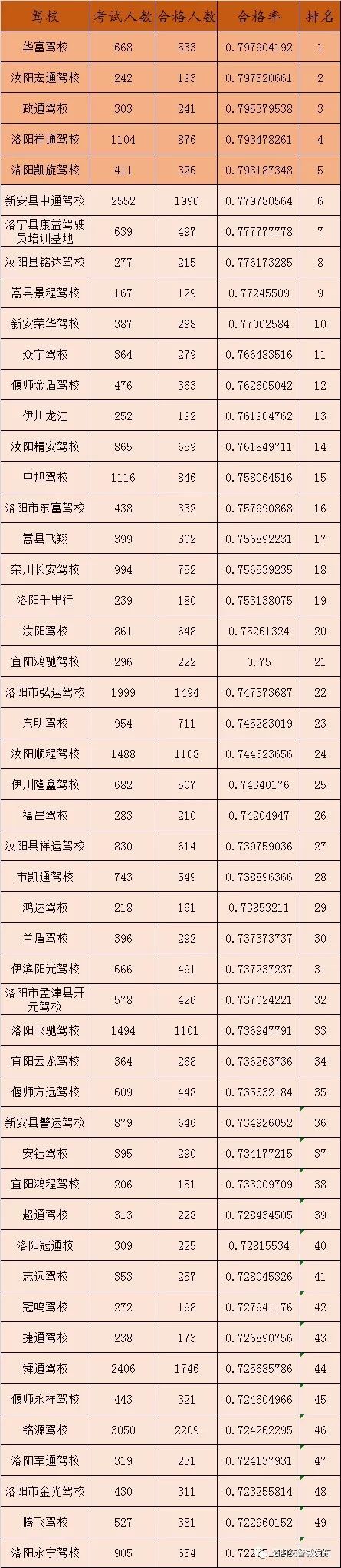 洛阳考驾照最快的驾校,洛阳市各驾校考试过关率