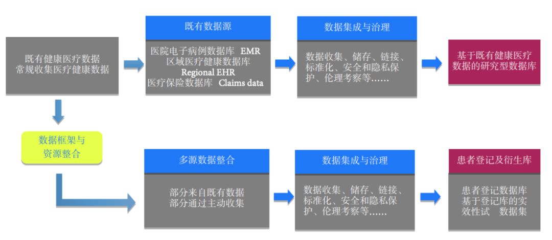 真实世界研究课题,真实世界研究和回顾性研究