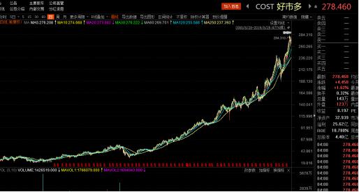 就因为便宜？巴菲特爆赚10倍的好市多开进中国，首日因买茅台火到“关门”……