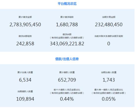 何方神圣？中互金信披系统新增2家P2P平台
