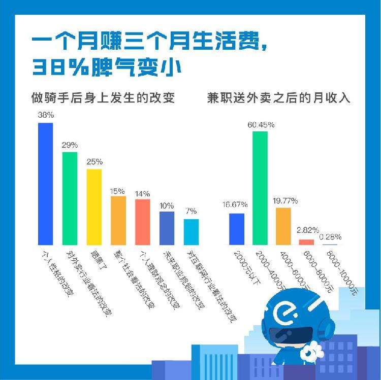 外卖骑手全国第一月收入,外卖骑手平台数据统计