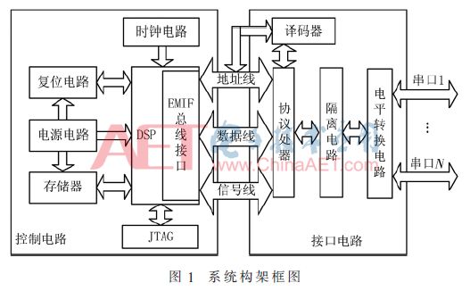 「学术论文」基于TMS320C6748的多路串行通信接口设计与实现