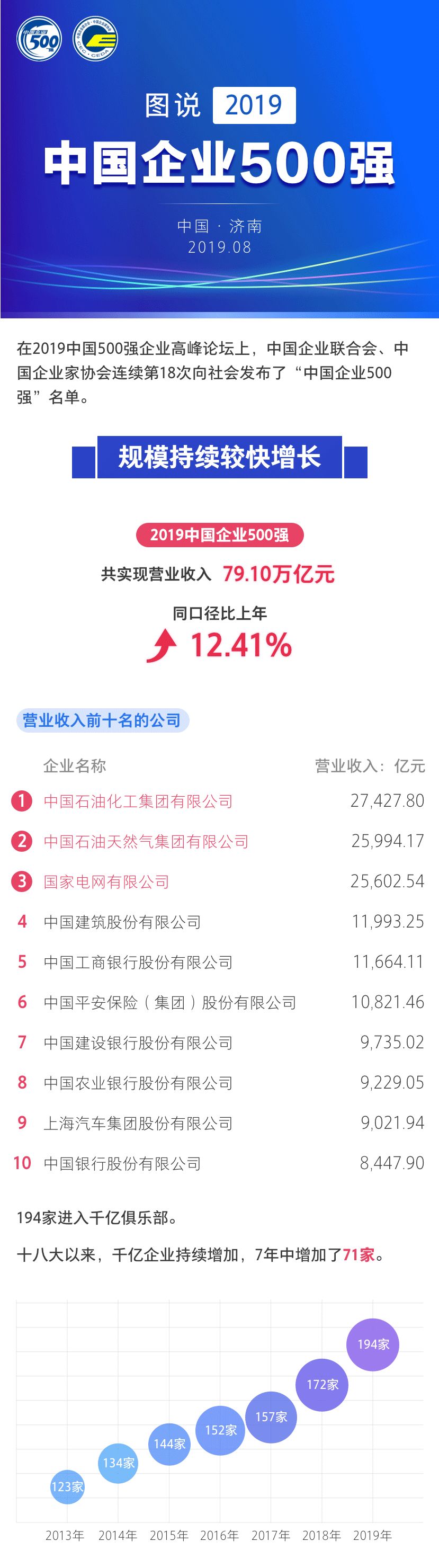 中国航油世界500强排名,中国航油五百强排名