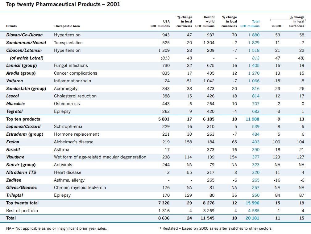 拓哥看药厂：1.Novartis/诺华,五十六2001年年报6Pharmaceuticals前二十大药品5