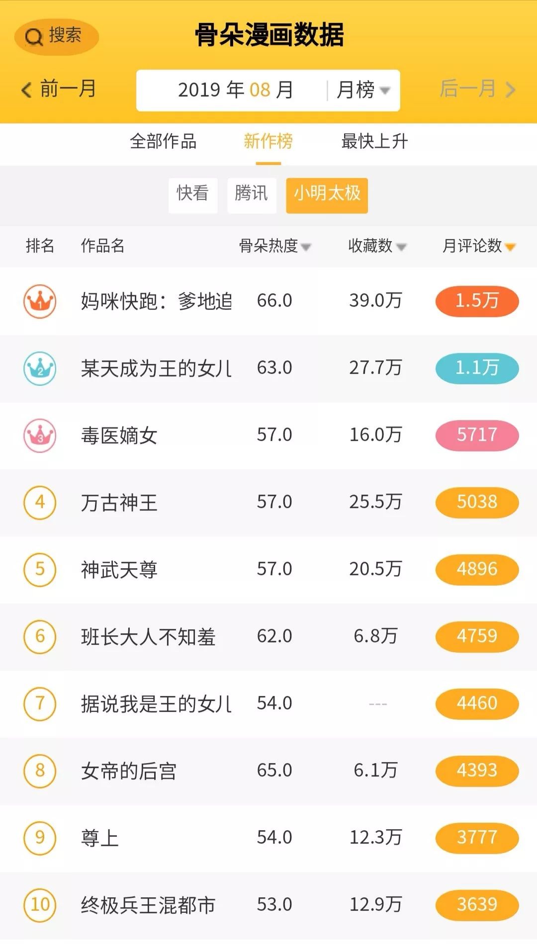 8月漫画数据月报|多平台评论数较上月稳定提升，漫画新作反响热烈