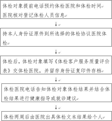 长沙体检政策,长沙免体检工作