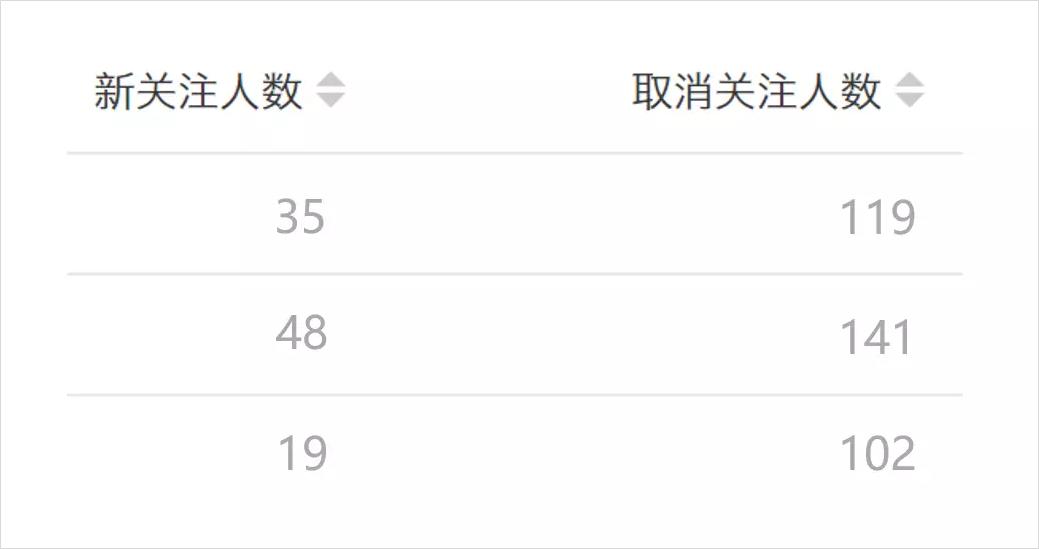 公众号涨粉1000需要多久,公众号涨粉1000的技巧