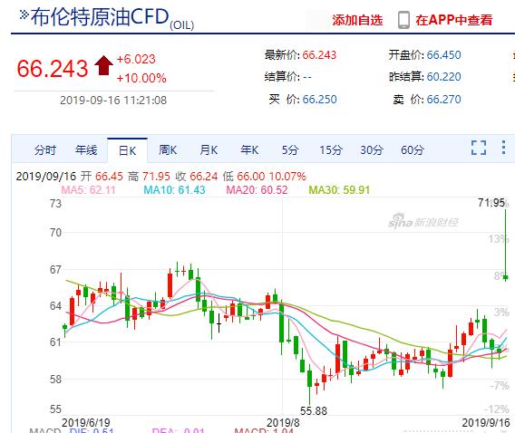 石油板块今日股盘行情,石油大涨股市见顶