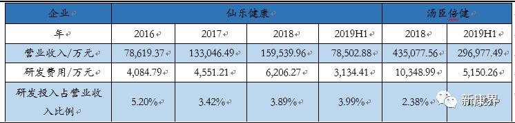 仙乐健康创业板上市，营养保健行业的药明康德？
