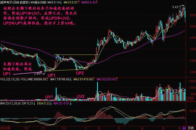 持有个股一旦出现“压价逼仓”，证明主力正在最后吸筹，拿错了也要死拿不放，之后很可能直线拉升
