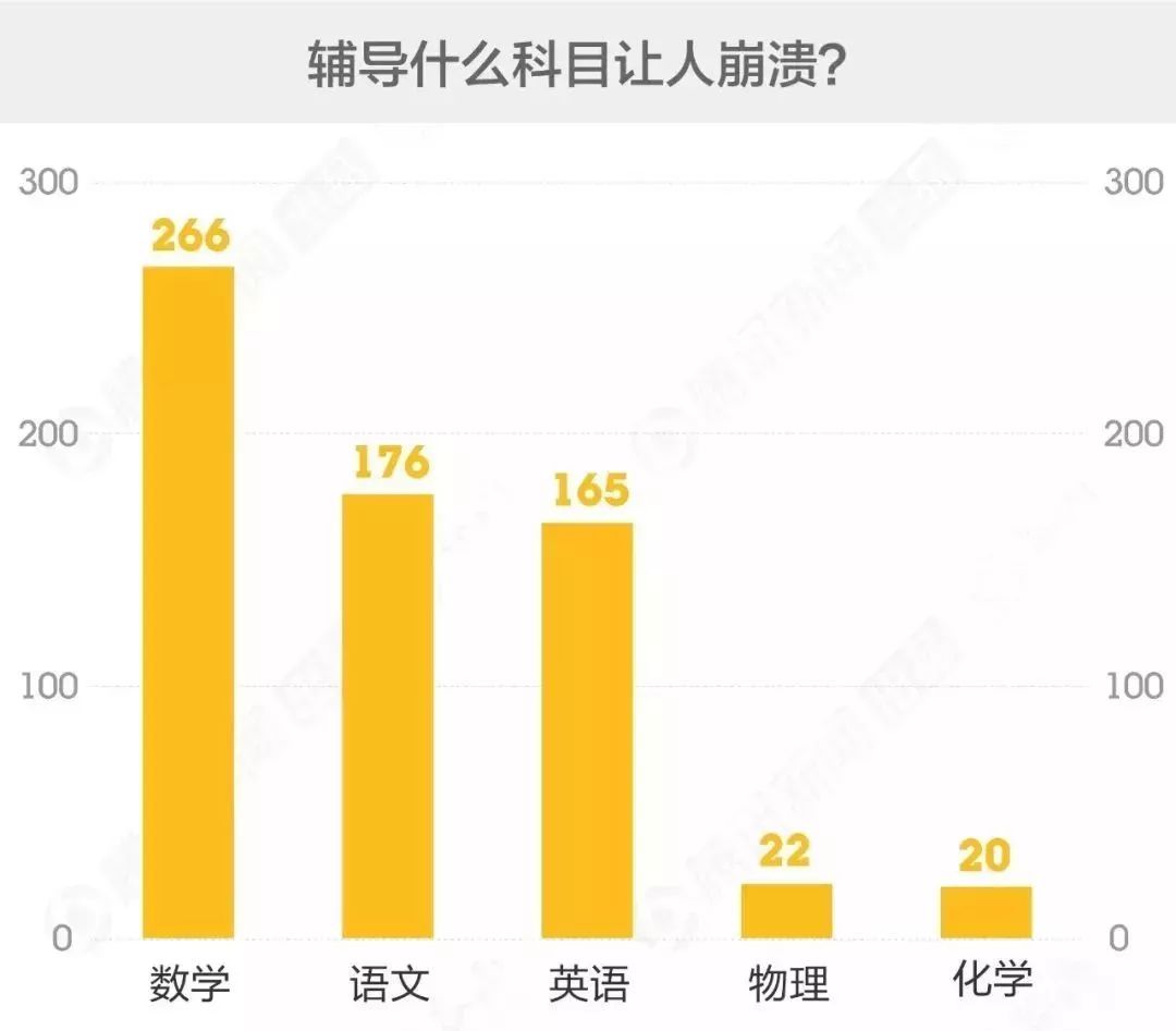 大数据告诉家长：哪个年级孩子的作业最难辅导？