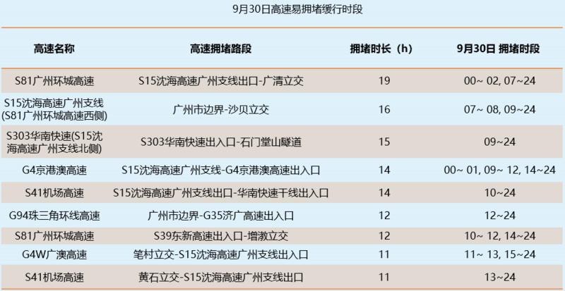 国庆节假期全国高速最堵的路段,国庆假期高速路上什么时候最堵